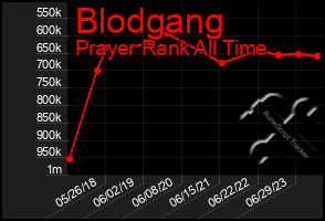 Total Graph of Blodgang