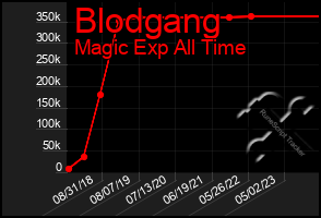 Total Graph of Blodgang