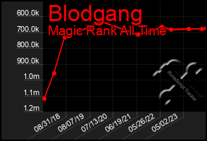 Total Graph of Blodgang