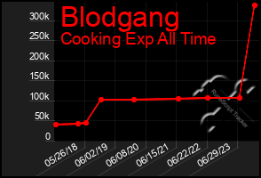 Total Graph of Blodgang