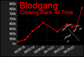 Total Graph of Blodgang