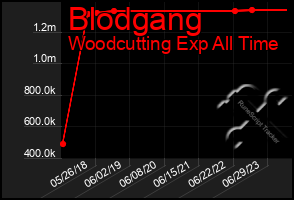 Total Graph of Blodgang