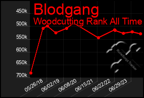 Total Graph of Blodgang