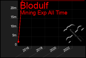 Total Graph of Blodulf