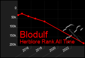 Total Graph of Blodulf