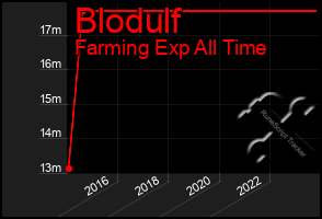 Total Graph of Blodulf