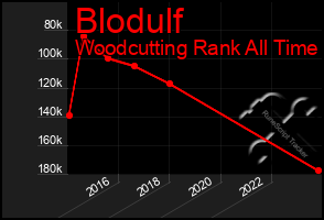 Total Graph of Blodulf