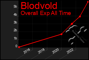 Total Graph of Blodvold