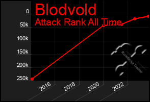 Total Graph of Blodvold