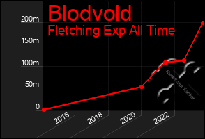 Total Graph of Blodvold