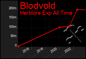 Total Graph of Blodvold