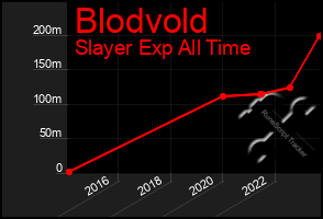 Total Graph of Blodvold