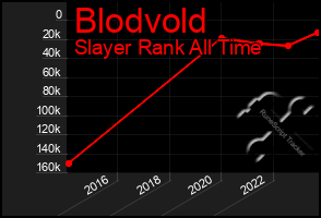 Total Graph of Blodvold