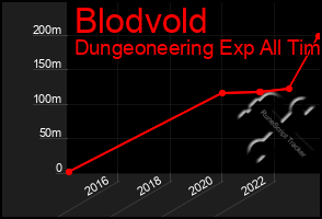 Total Graph of Blodvold