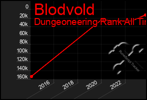 Total Graph of Blodvold