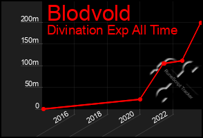 Total Graph of Blodvold