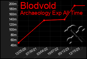 Total Graph of Blodvold