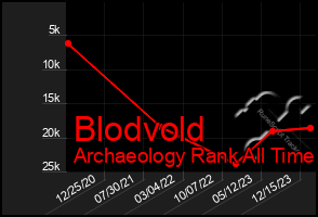 Total Graph of Blodvold