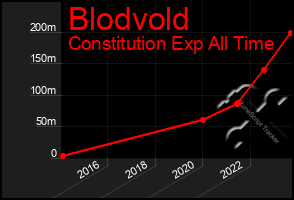 Total Graph of Blodvold