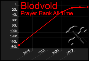 Total Graph of Blodvold