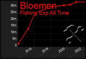 Total Graph of Bloemen