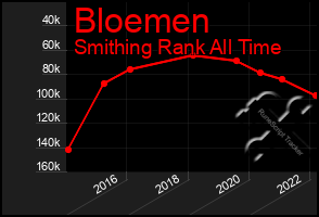 Total Graph of Bloemen