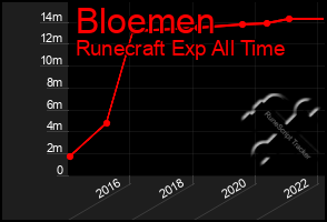 Total Graph of Bloemen