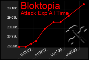 Total Graph of Bloktopia