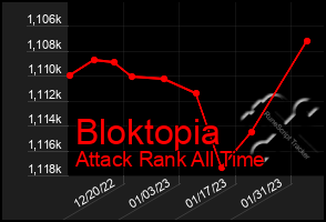 Total Graph of Bloktopia