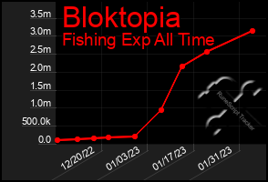 Total Graph of Bloktopia