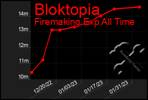 Total Graph of Bloktopia