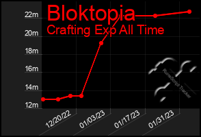 Total Graph of Bloktopia