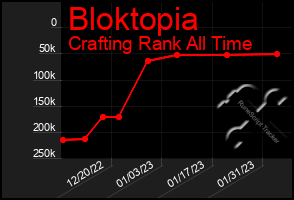 Total Graph of Bloktopia