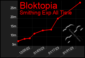 Total Graph of Bloktopia