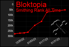 Total Graph of Bloktopia