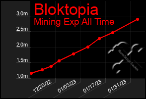 Total Graph of Bloktopia