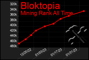 Total Graph of Bloktopia