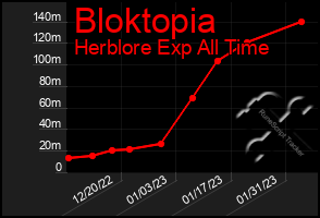 Total Graph of Bloktopia