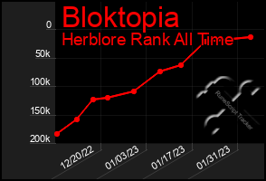 Total Graph of Bloktopia