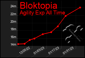 Total Graph of Bloktopia