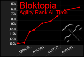 Total Graph of Bloktopia