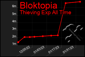 Total Graph of Bloktopia