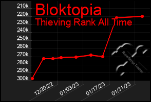 Total Graph of Bloktopia