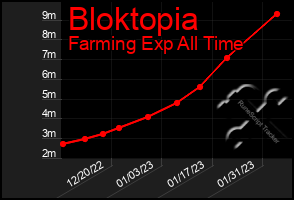 Total Graph of Bloktopia