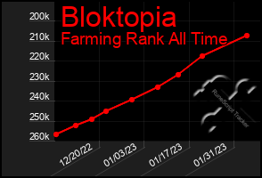 Total Graph of Bloktopia