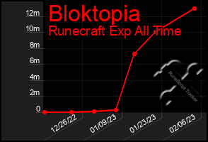 Total Graph of Bloktopia