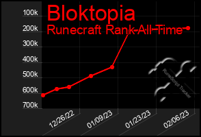 Total Graph of Bloktopia