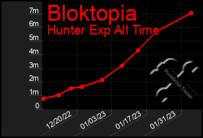 Total Graph of Bloktopia