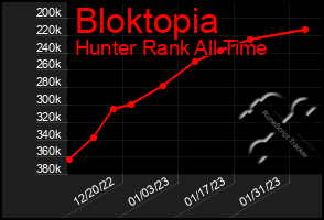 Total Graph of Bloktopia