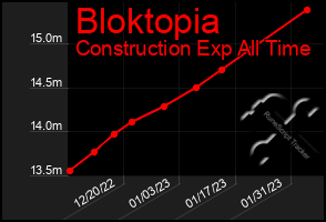 Total Graph of Bloktopia